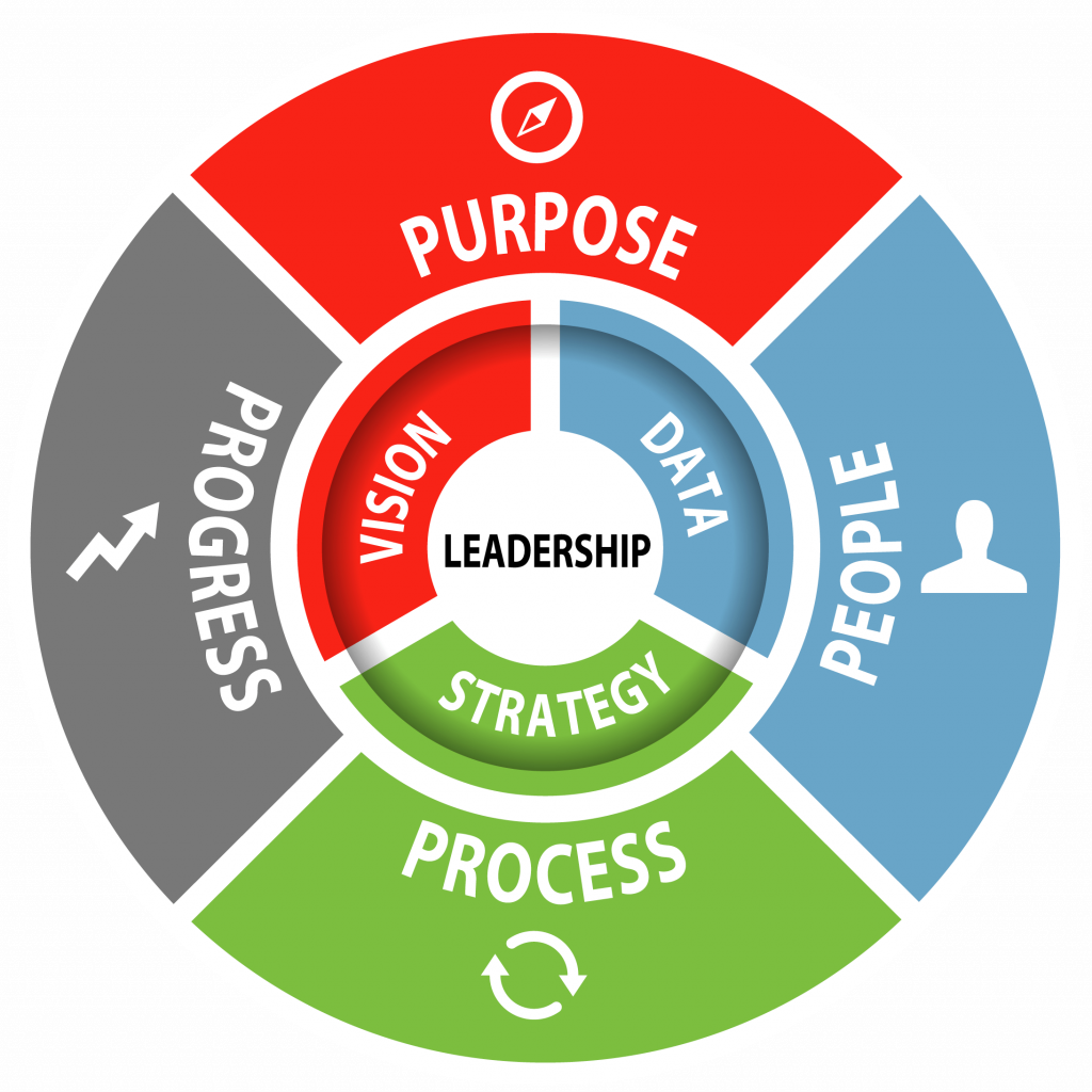 Leadership circle chart